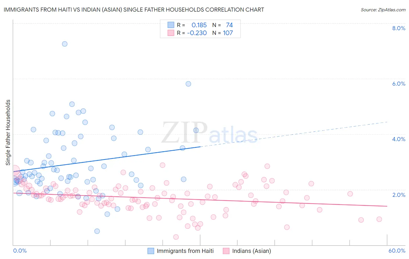 Immigrants from Haiti vs Indian (Asian) Single Father Households