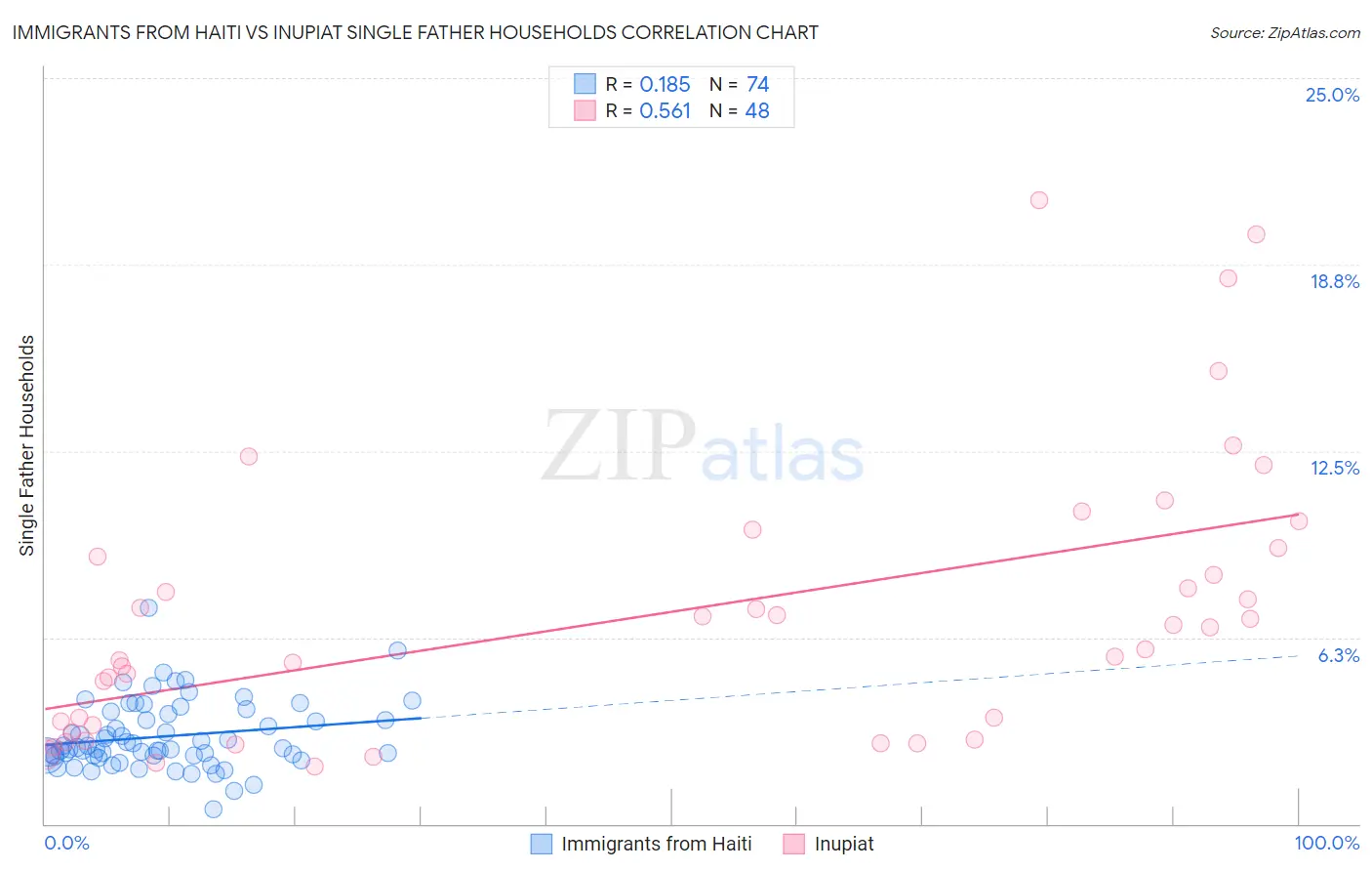 Immigrants from Haiti vs Inupiat Single Father Households