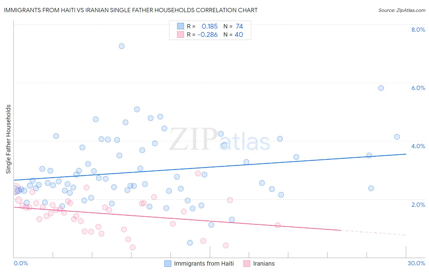 Immigrants from Haiti vs Iranian Single Father Households