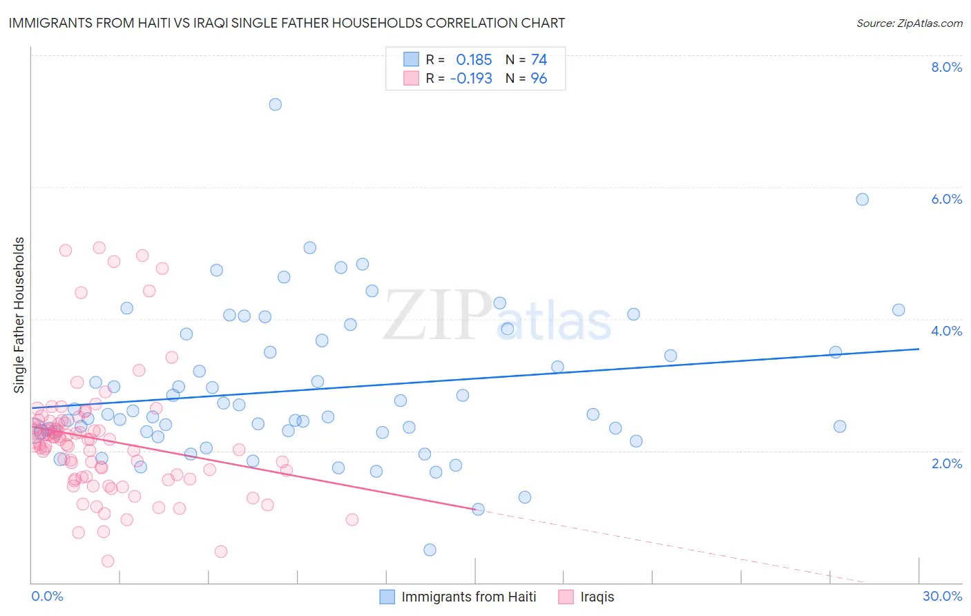 Immigrants from Haiti vs Iraqi Single Father Households
