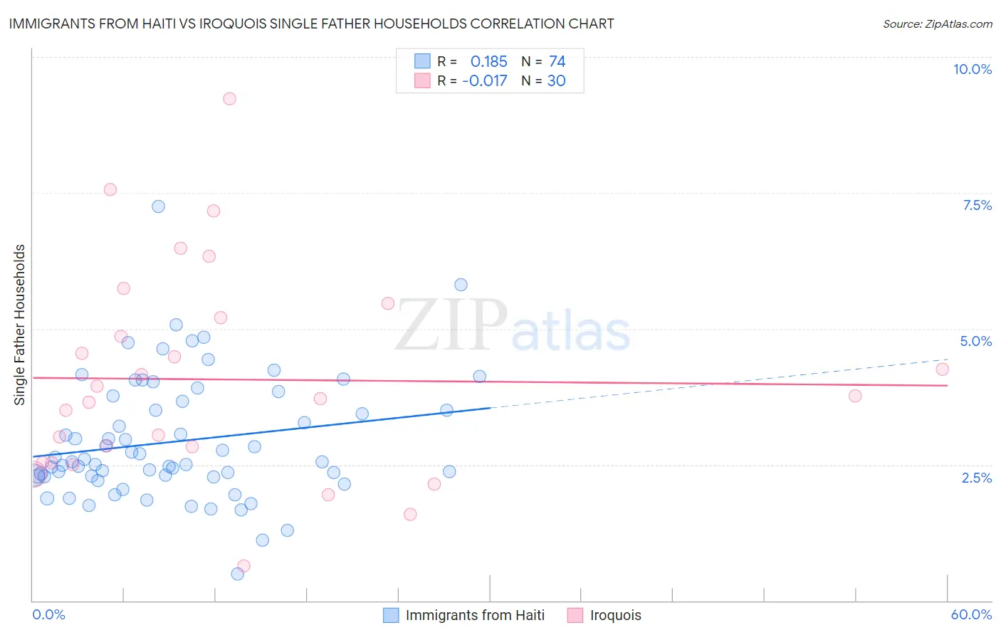 Immigrants from Haiti vs Iroquois Single Father Households