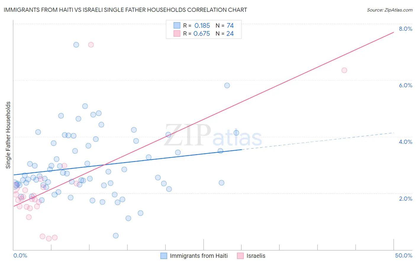 Immigrants from Haiti vs Israeli Single Father Households