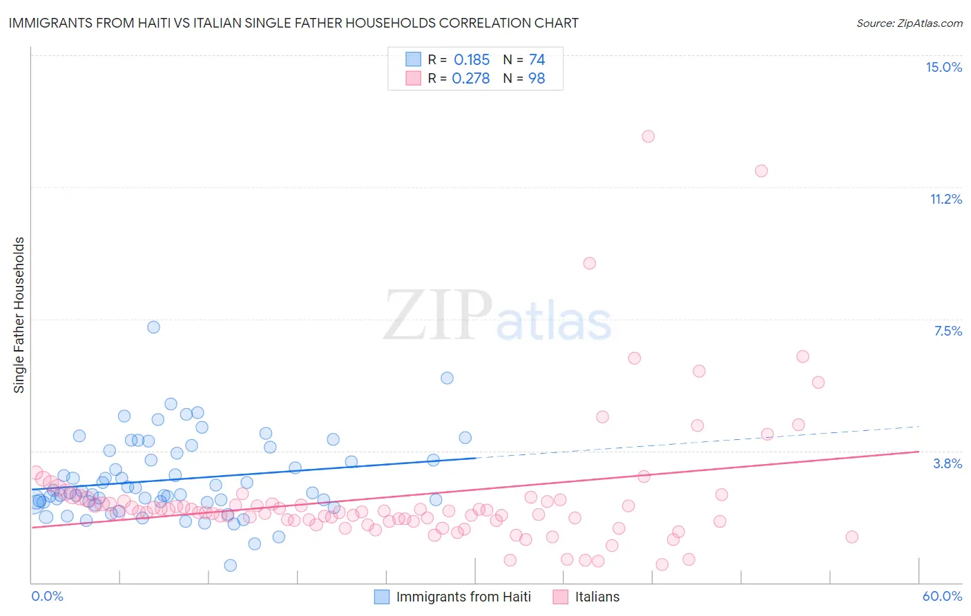 Immigrants from Haiti vs Italian Single Father Households