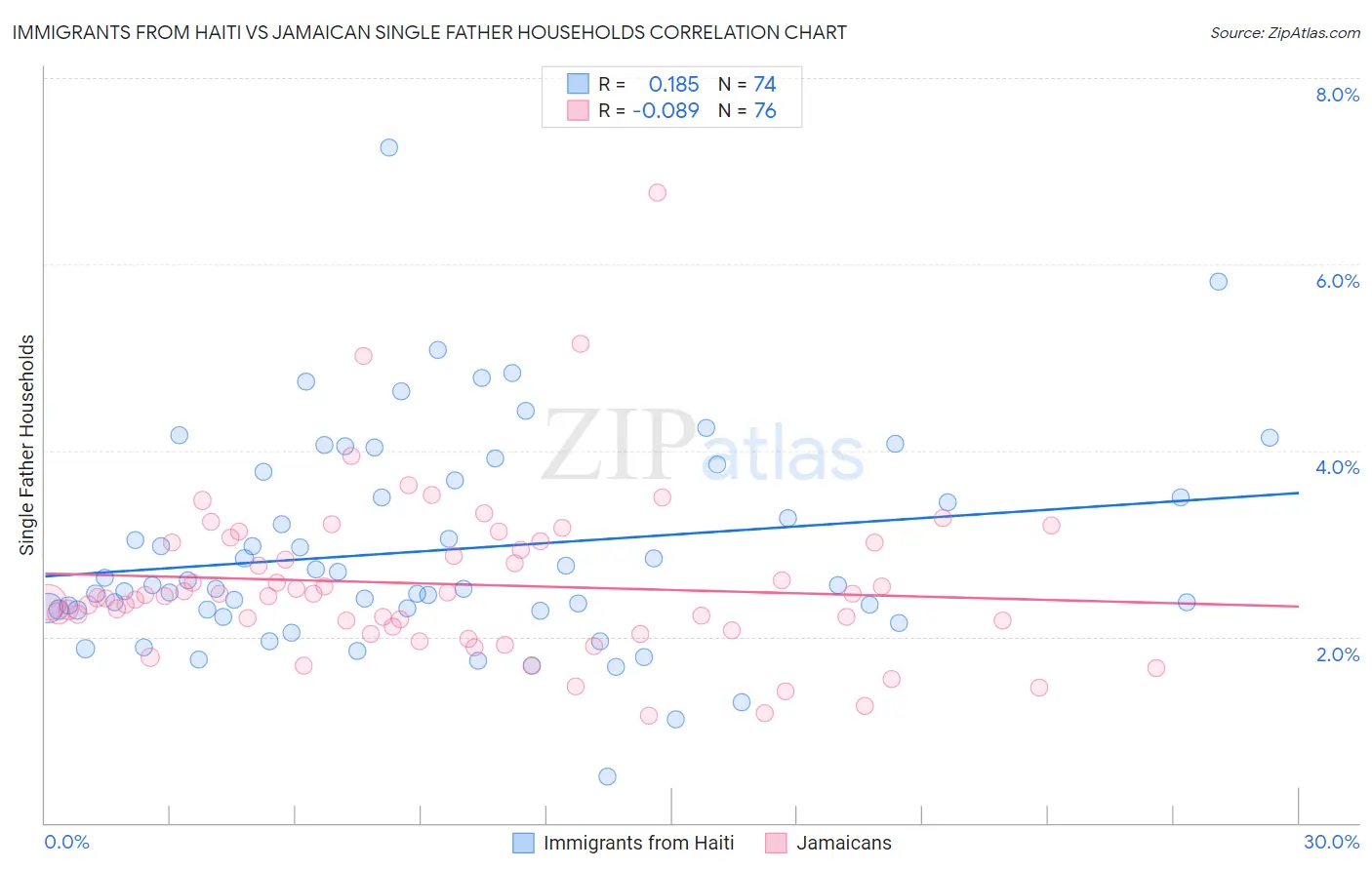 Immigrants from Haiti vs Jamaican Single Father Households