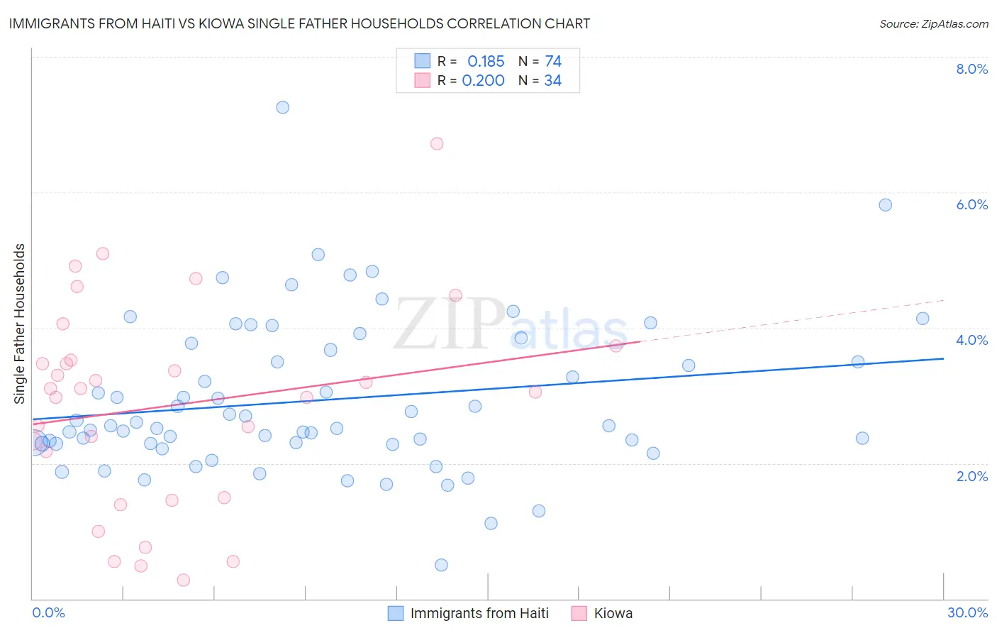 Immigrants from Haiti vs Kiowa Single Father Households