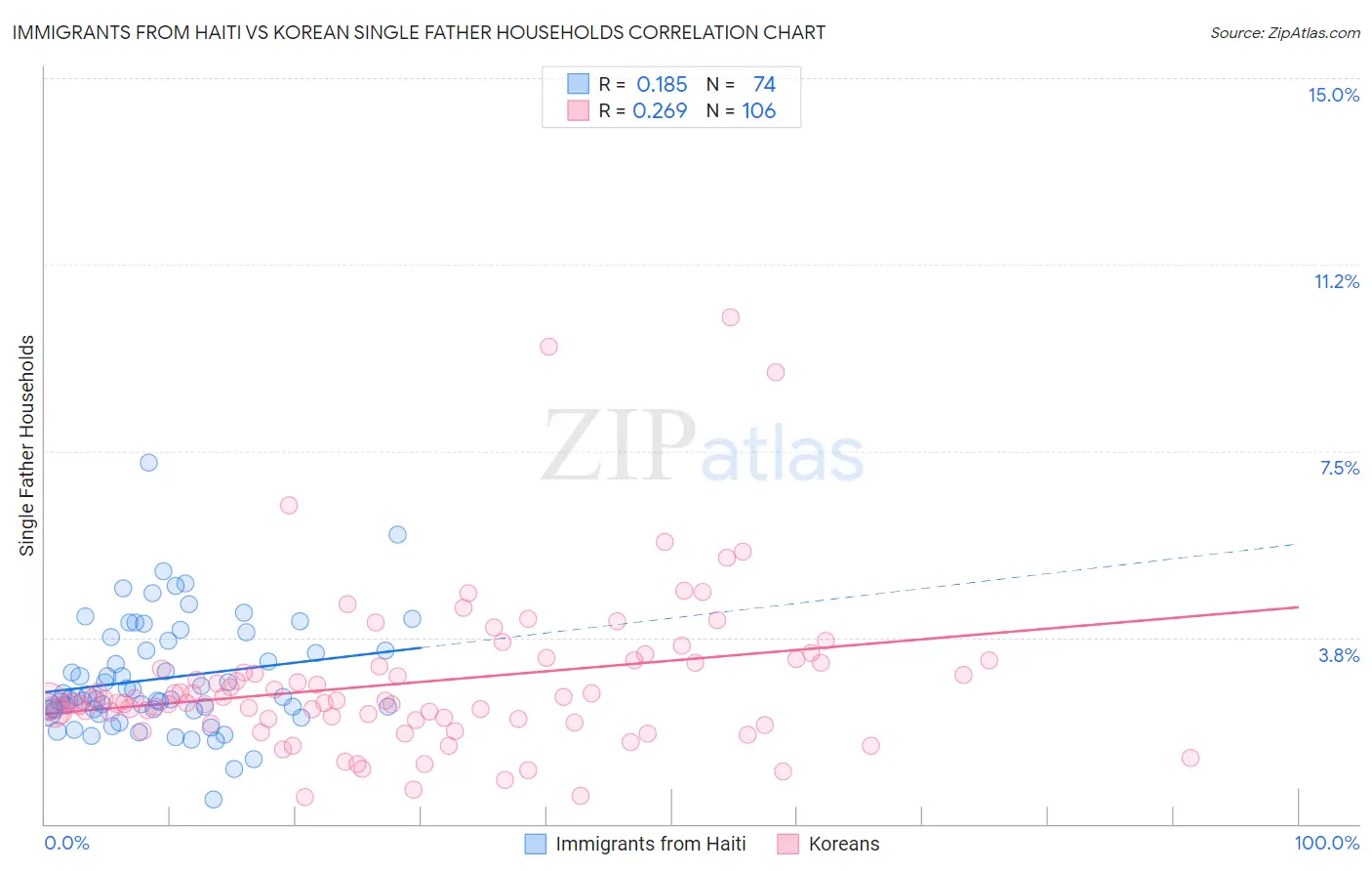 Immigrants from Haiti vs Korean Single Father Households