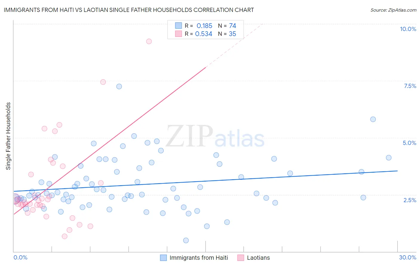 Immigrants from Haiti vs Laotian Single Father Households