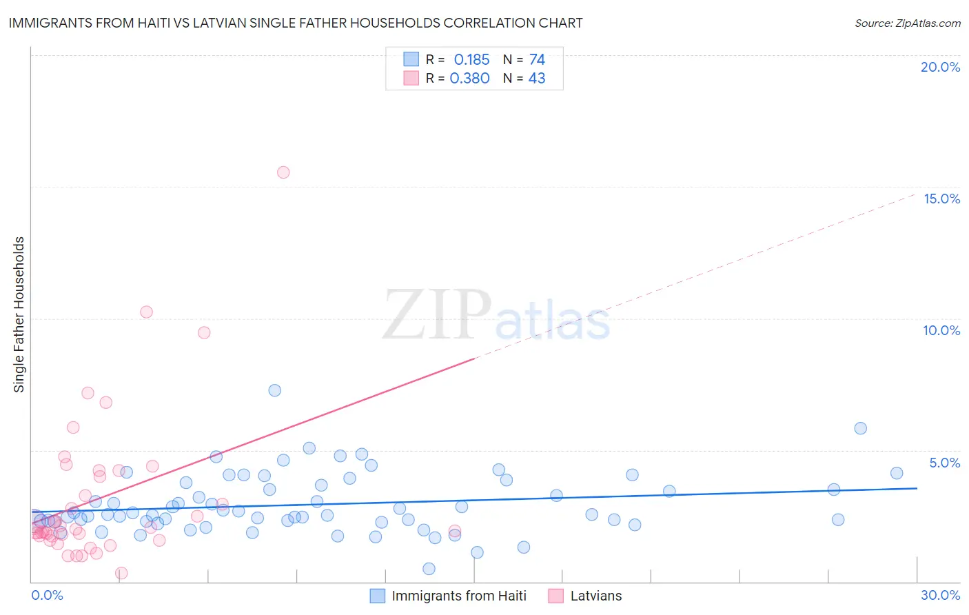 Immigrants from Haiti vs Latvian Single Father Households