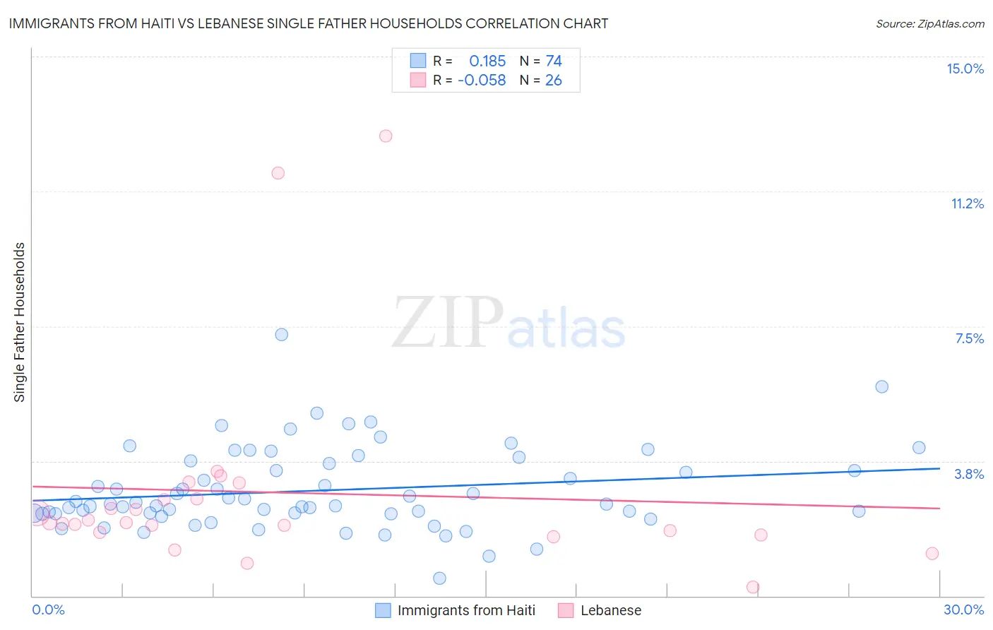 Immigrants from Haiti vs Lebanese Single Father Households