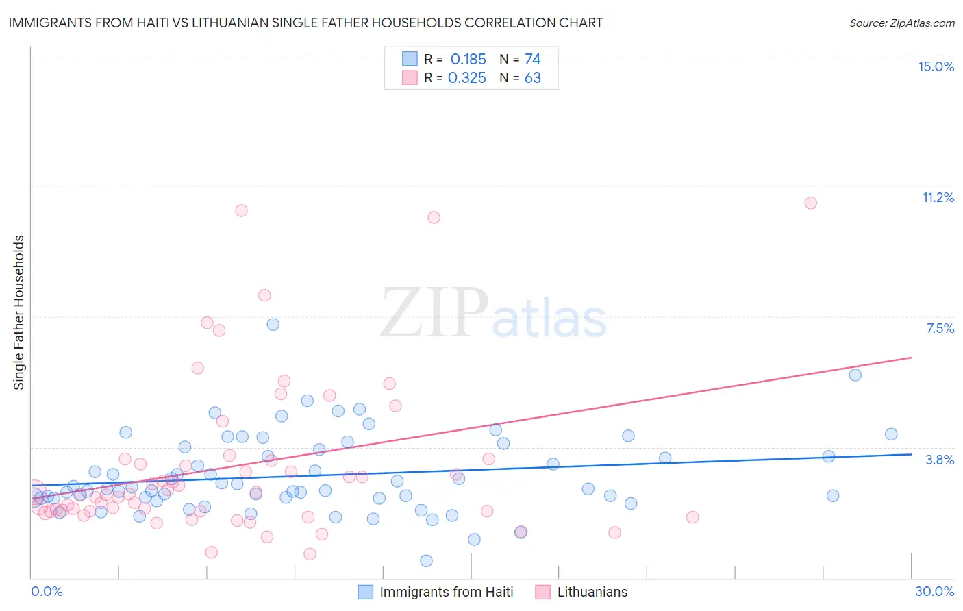 Immigrants from Haiti vs Lithuanian Single Father Households