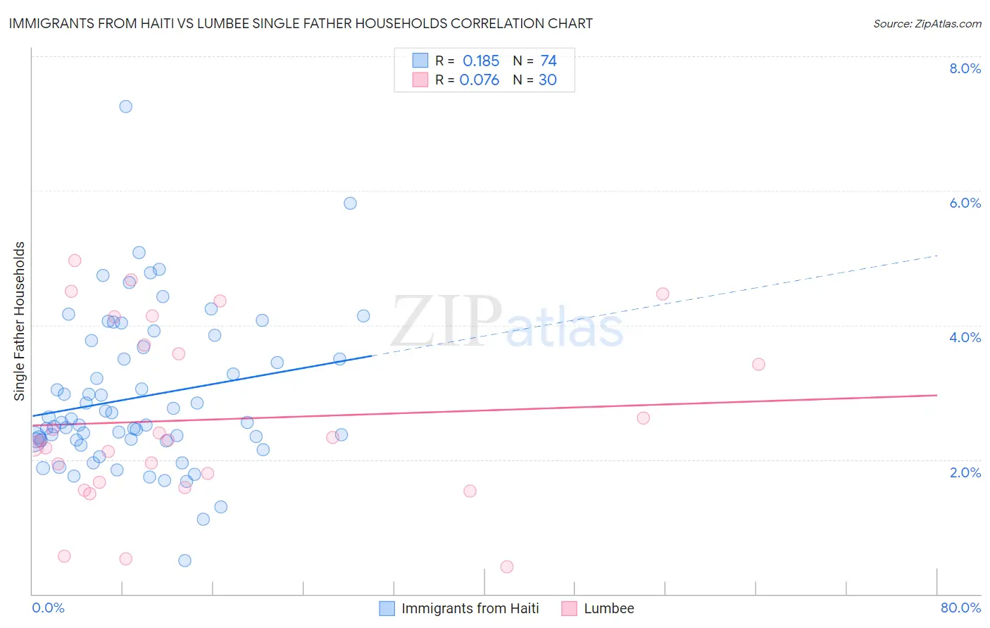 Immigrants from Haiti vs Lumbee Single Father Households