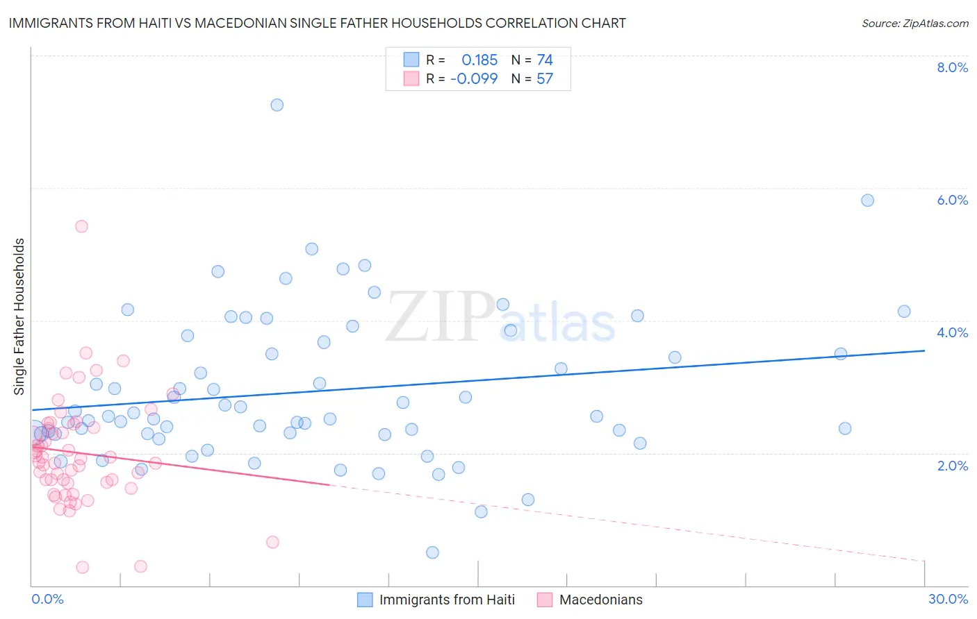 Immigrants from Haiti vs Macedonian Single Father Households