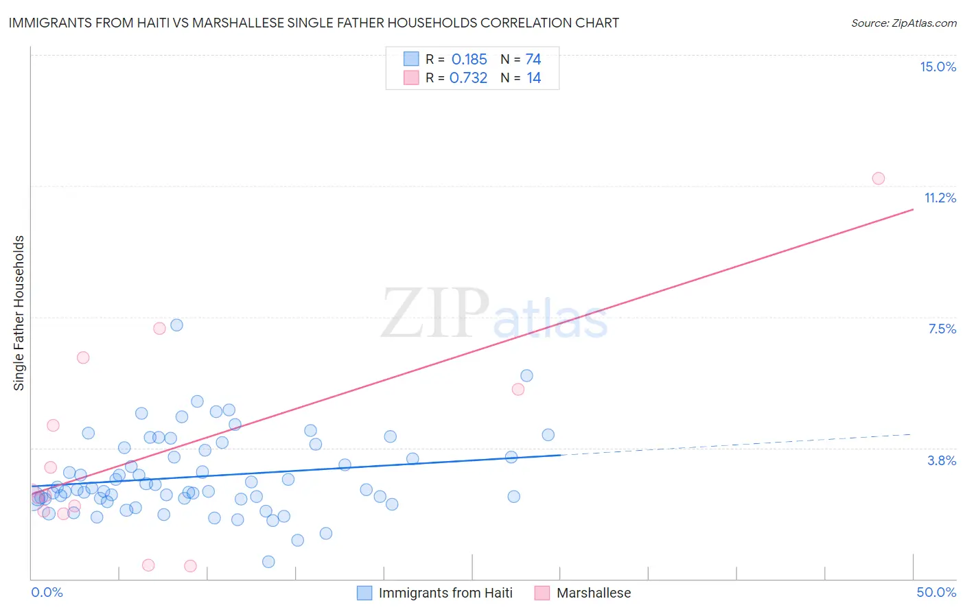 Immigrants from Haiti vs Marshallese Single Father Households
