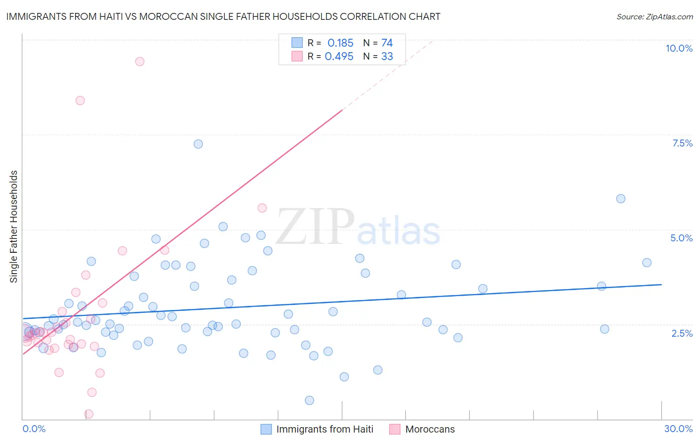 Immigrants from Haiti vs Moroccan Single Father Households
