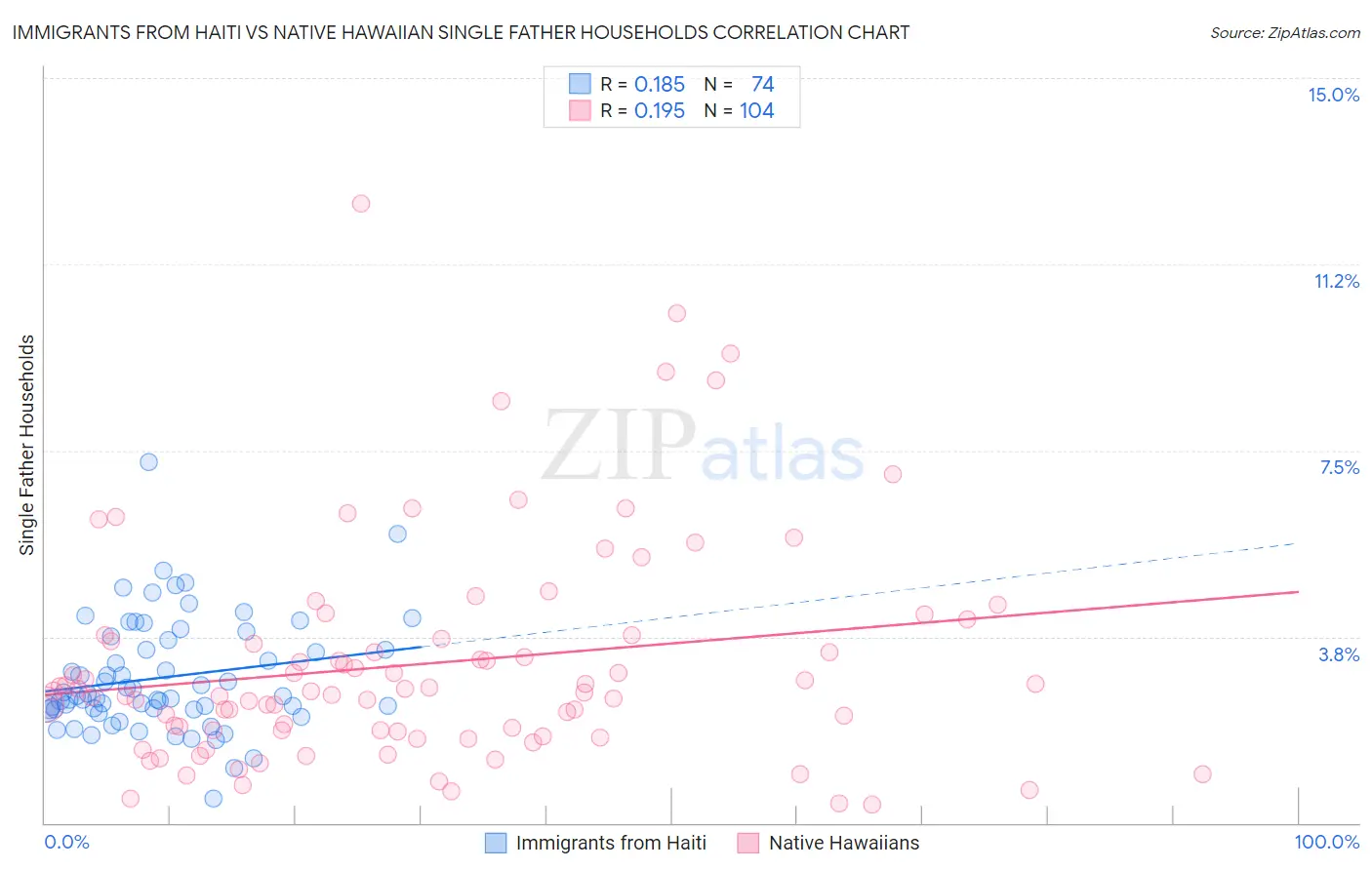 Immigrants from Haiti vs Native Hawaiian Single Father Households