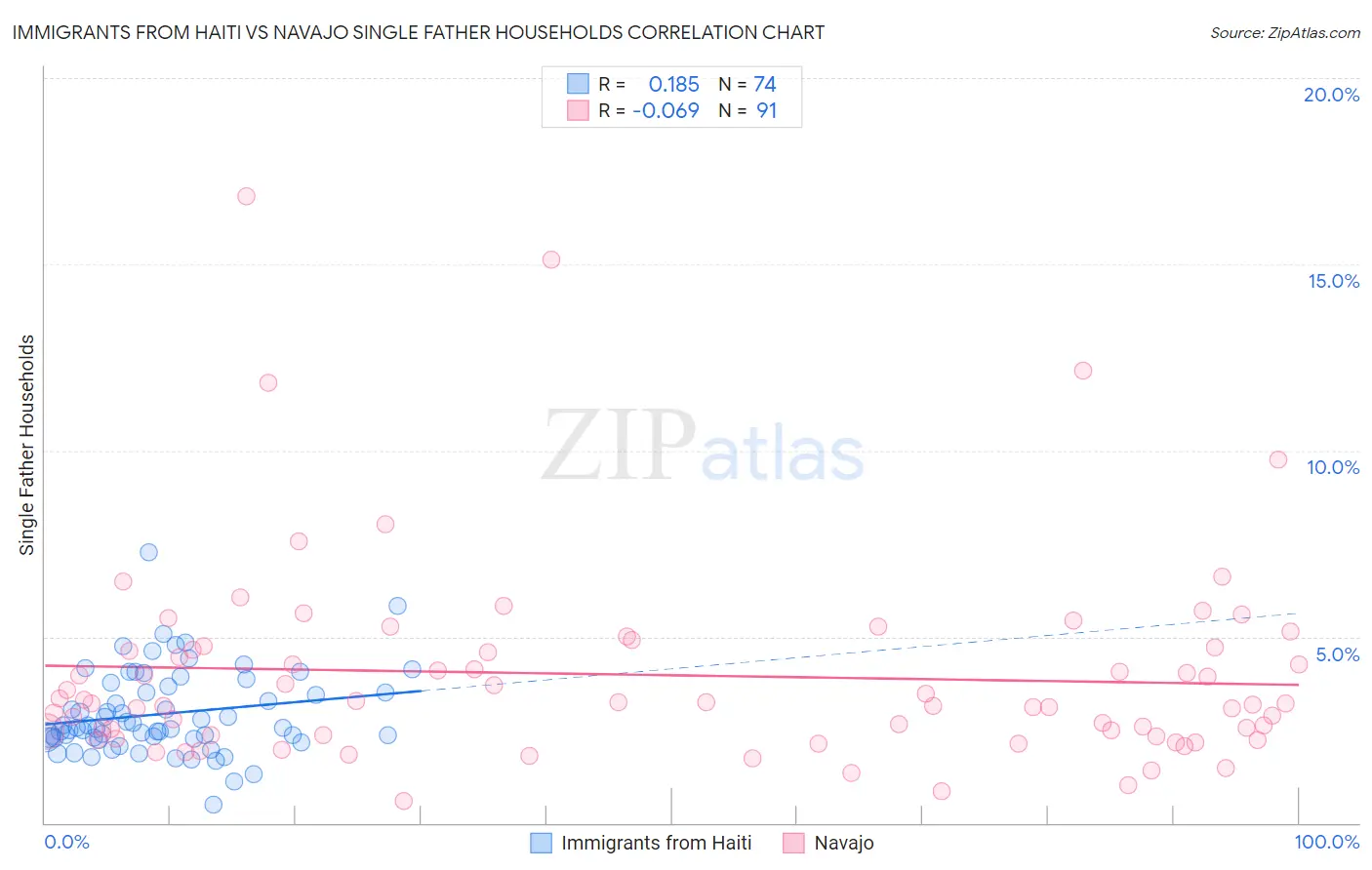 Immigrants from Haiti vs Navajo Single Father Households