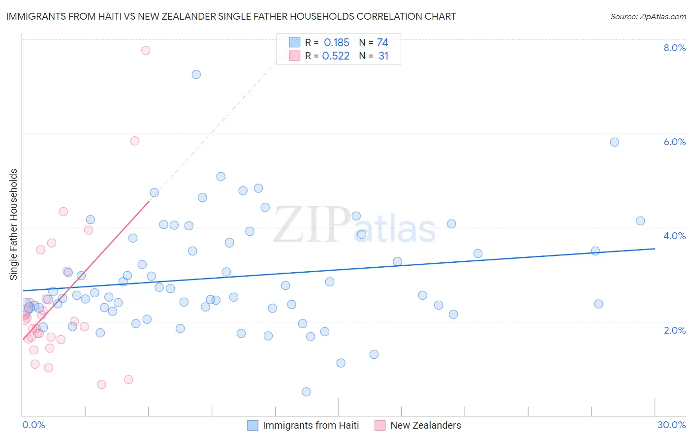 Immigrants from Haiti vs New Zealander Single Father Households