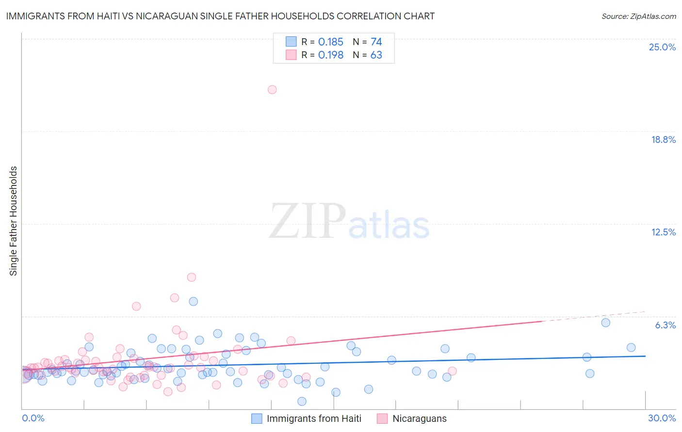 Immigrants from Haiti vs Nicaraguan Single Father Households