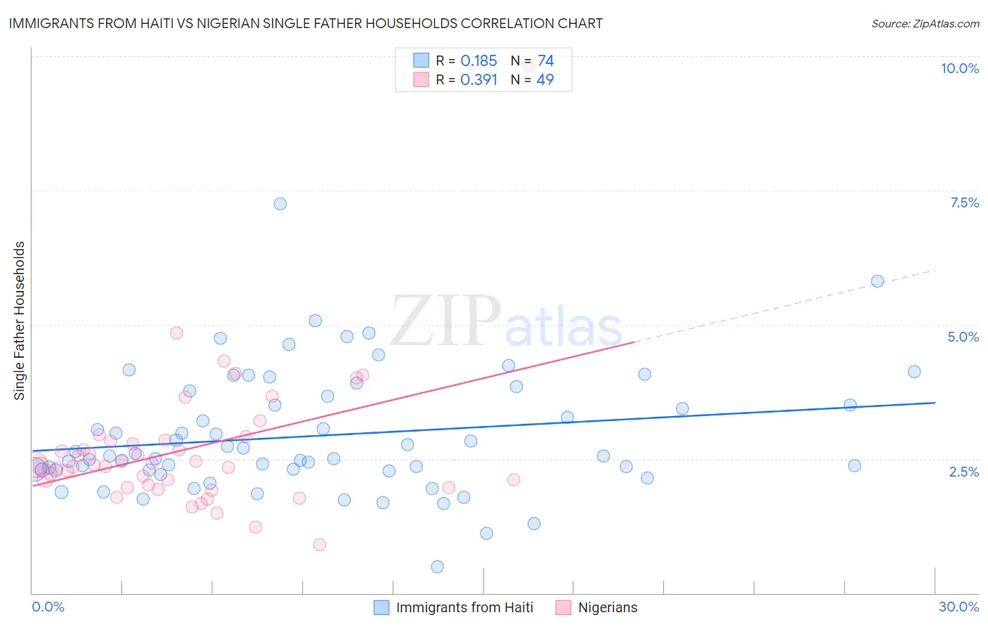 Immigrants from Haiti vs Nigerian Single Father Households