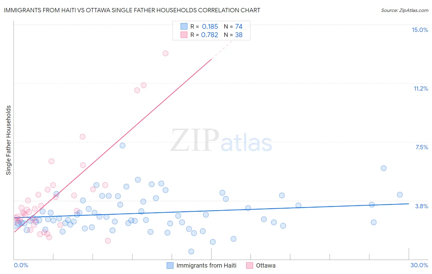 Immigrants from Haiti vs Ottawa Single Father Households