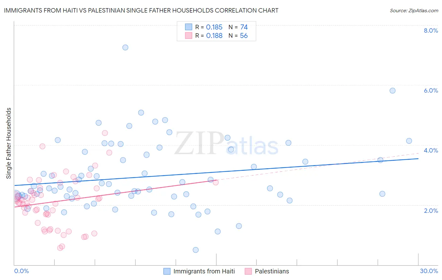 Immigrants from Haiti vs Palestinian Single Father Households