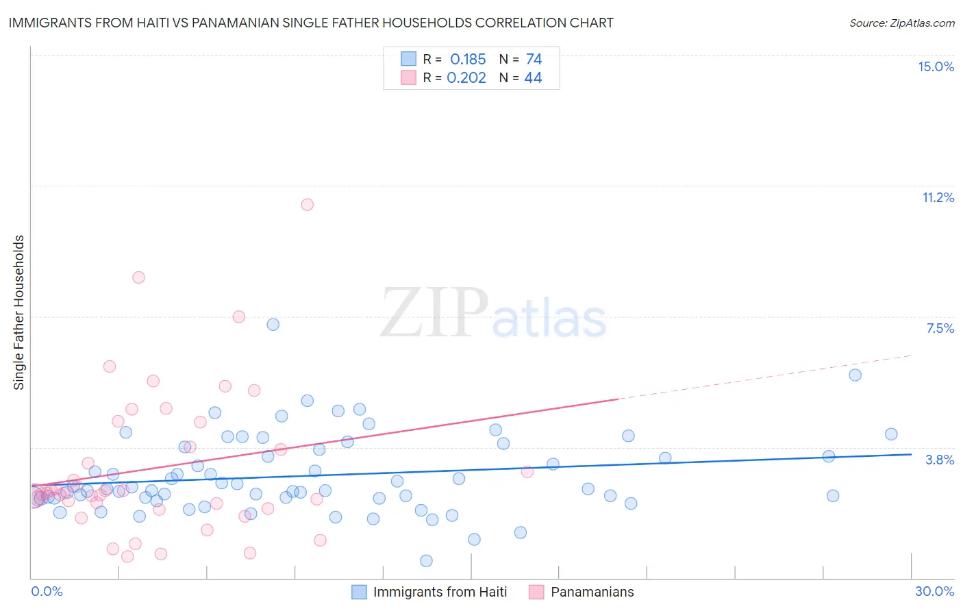 Immigrants from Haiti vs Panamanian Single Father Households