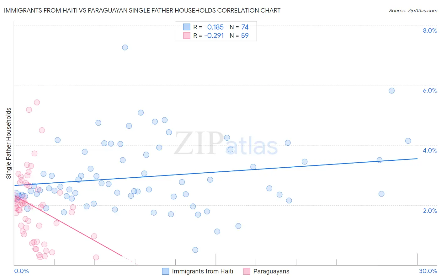 Immigrants from Haiti vs Paraguayan Single Father Households