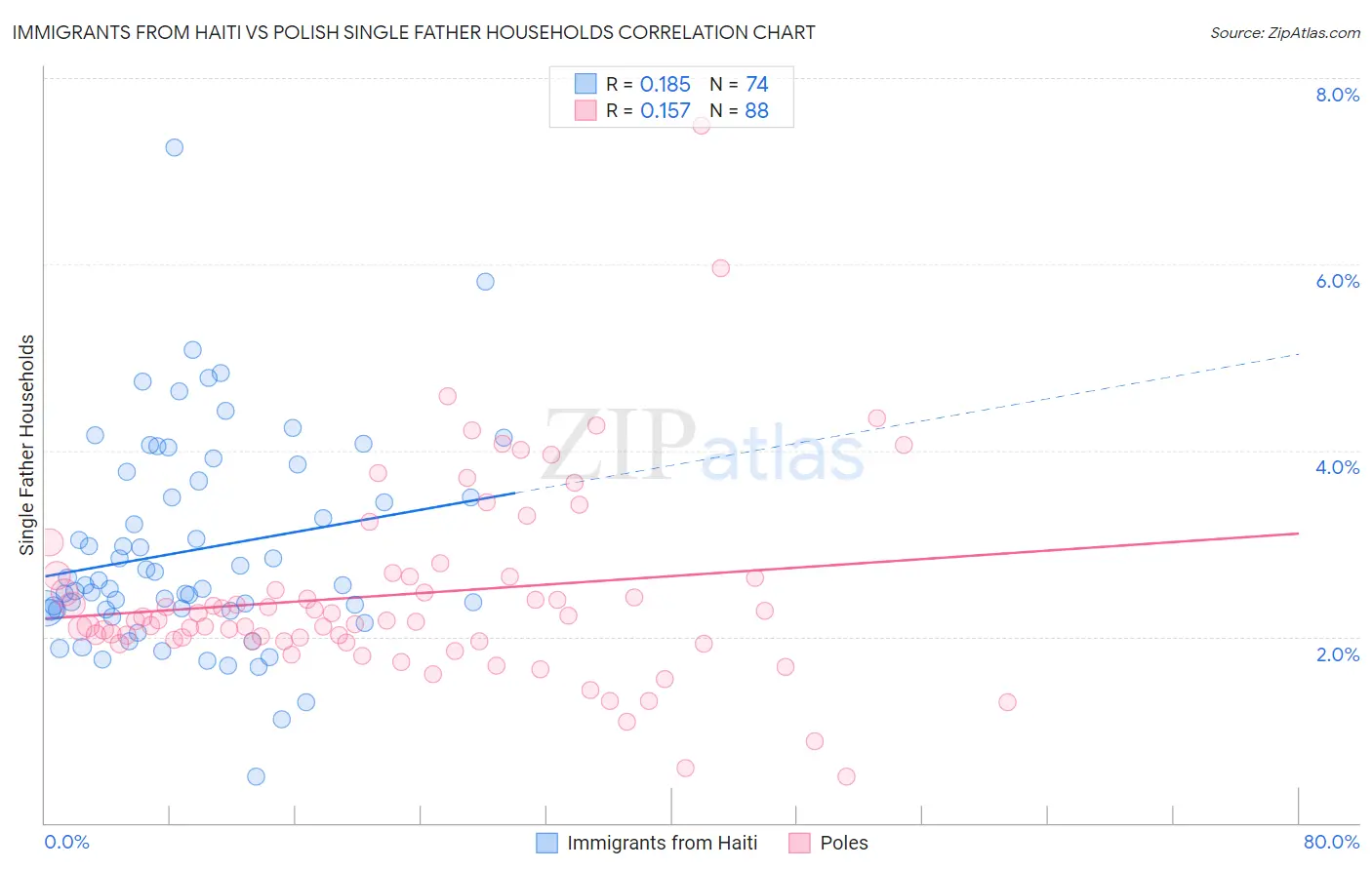 Immigrants from Haiti vs Polish Single Father Households