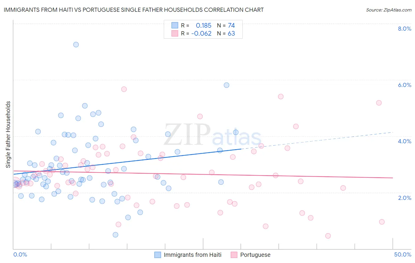 Immigrants from Haiti vs Portuguese Single Father Households