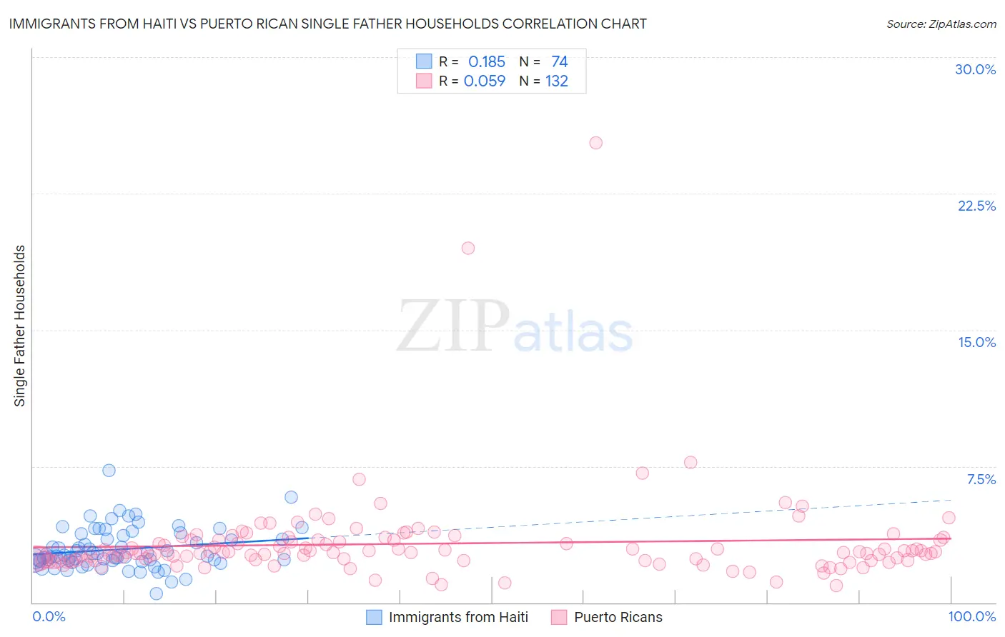 Immigrants from Haiti vs Puerto Rican Single Father Households