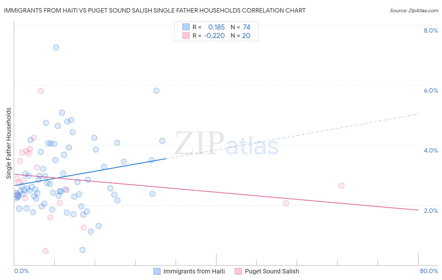 Immigrants from Haiti vs Puget Sound Salish Single Father Households