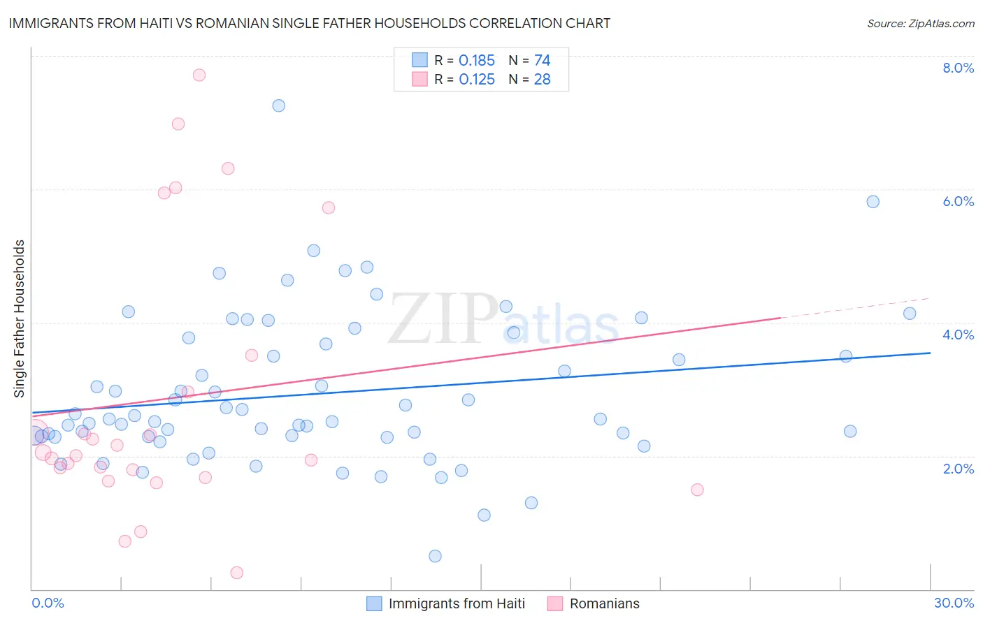 Immigrants from Haiti vs Romanian Single Father Households