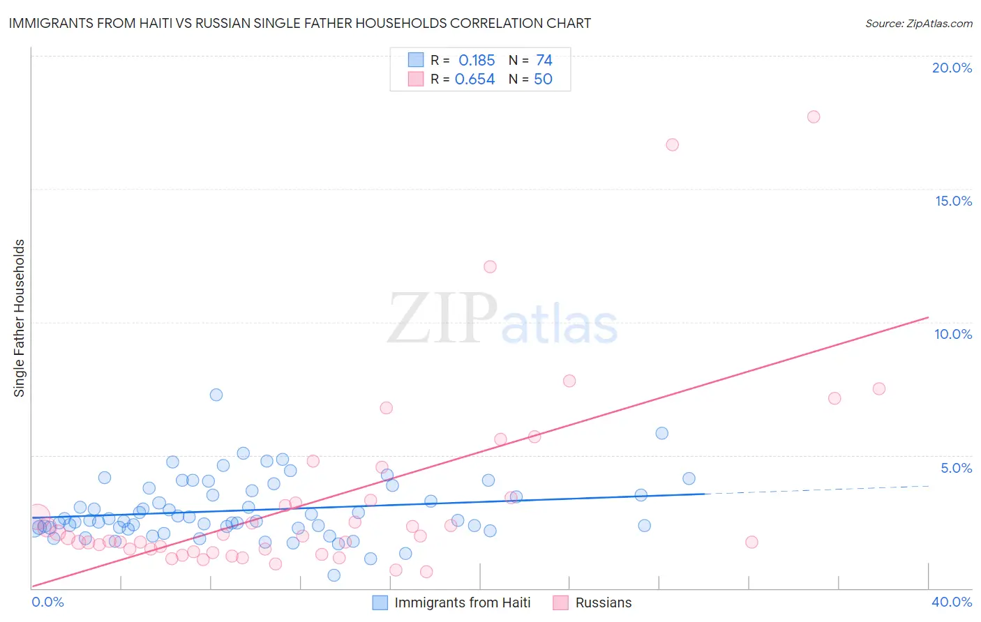 Immigrants from Haiti vs Russian Single Father Households