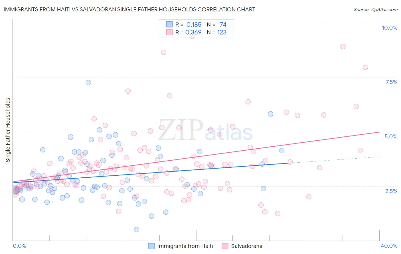 Immigrants from Haiti vs Salvadoran Single Father Households