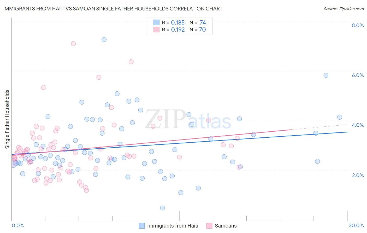 Immigrants from Haiti vs Samoan Single Father Households