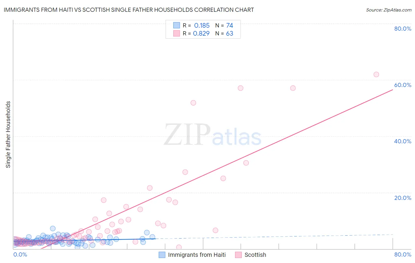 Immigrants from Haiti vs Scottish Single Father Households