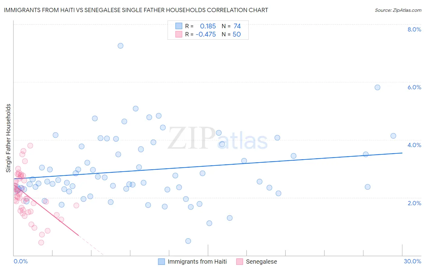 Immigrants from Haiti vs Senegalese Single Father Households