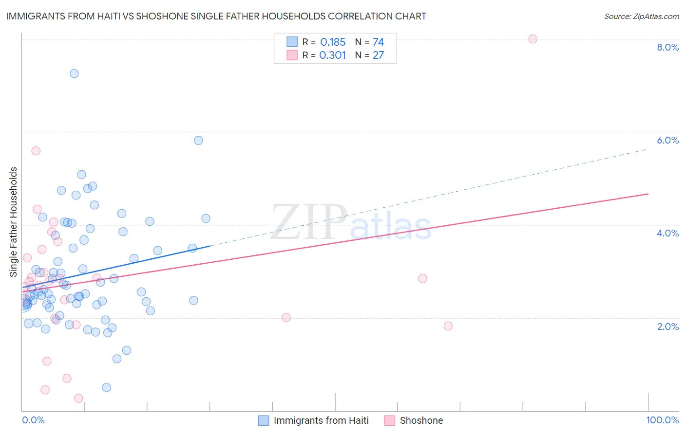Immigrants from Haiti vs Shoshone Single Father Households