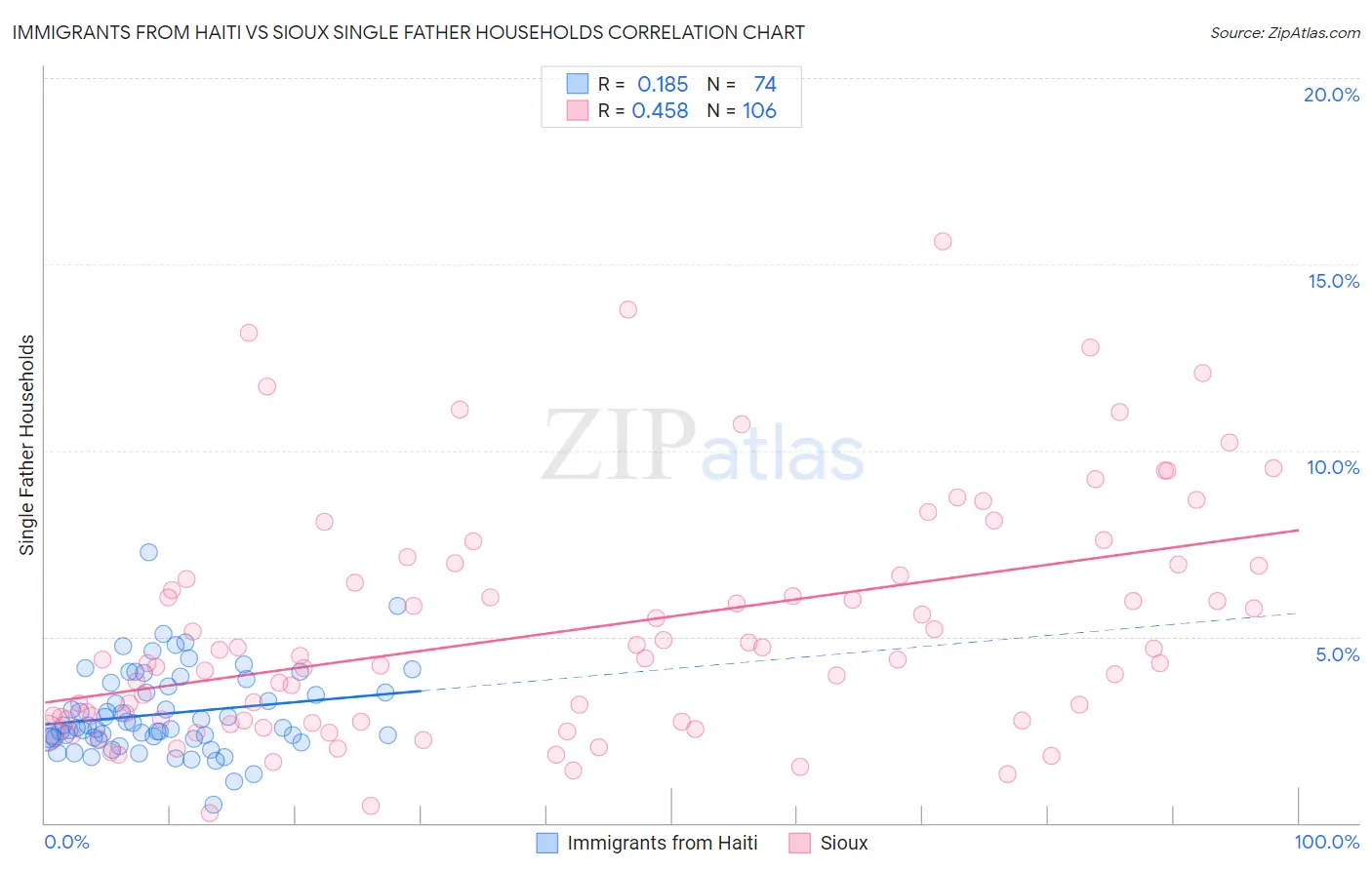 Immigrants from Haiti vs Sioux Single Father Households