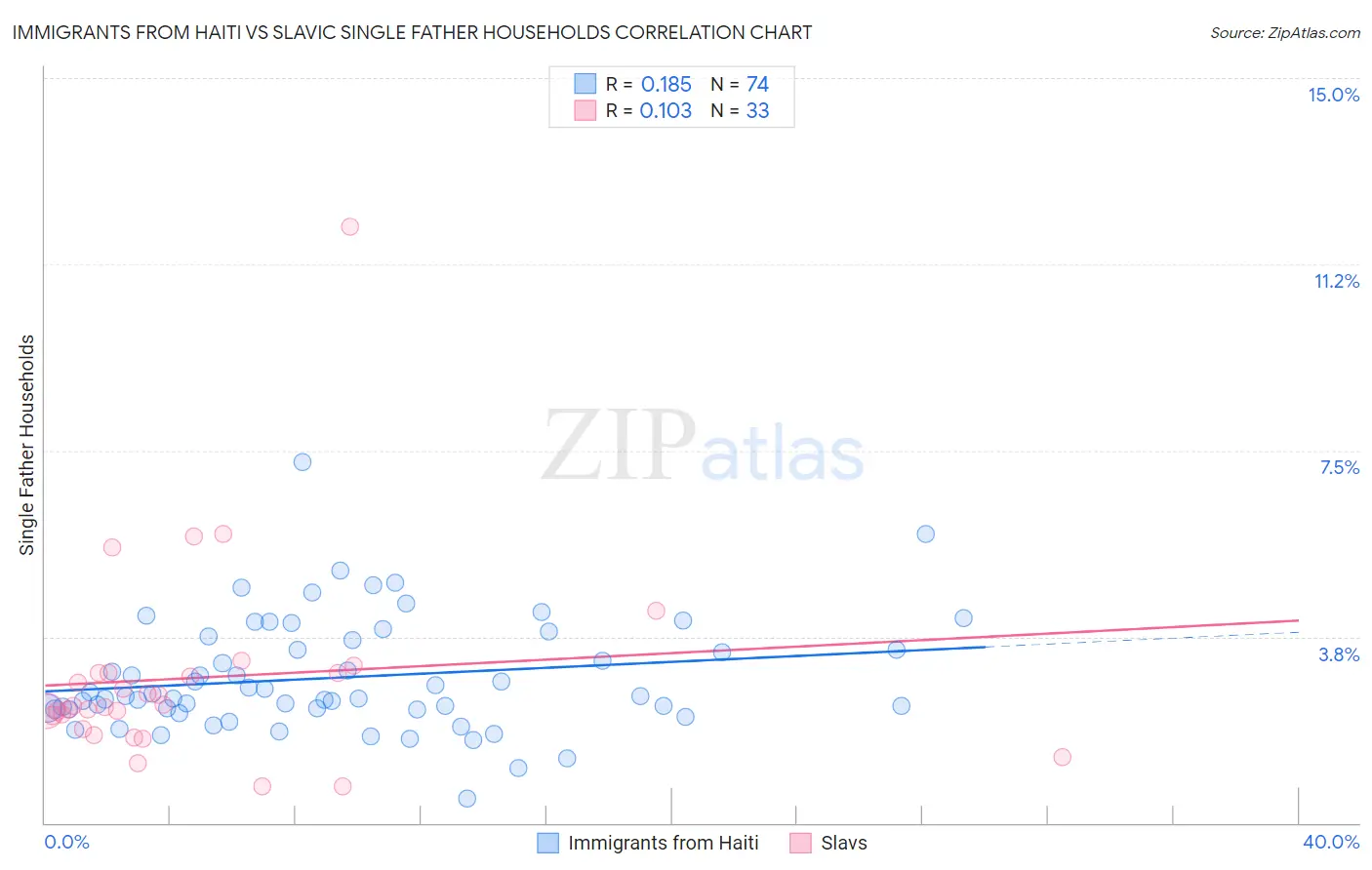 Immigrants from Haiti vs Slavic Single Father Households