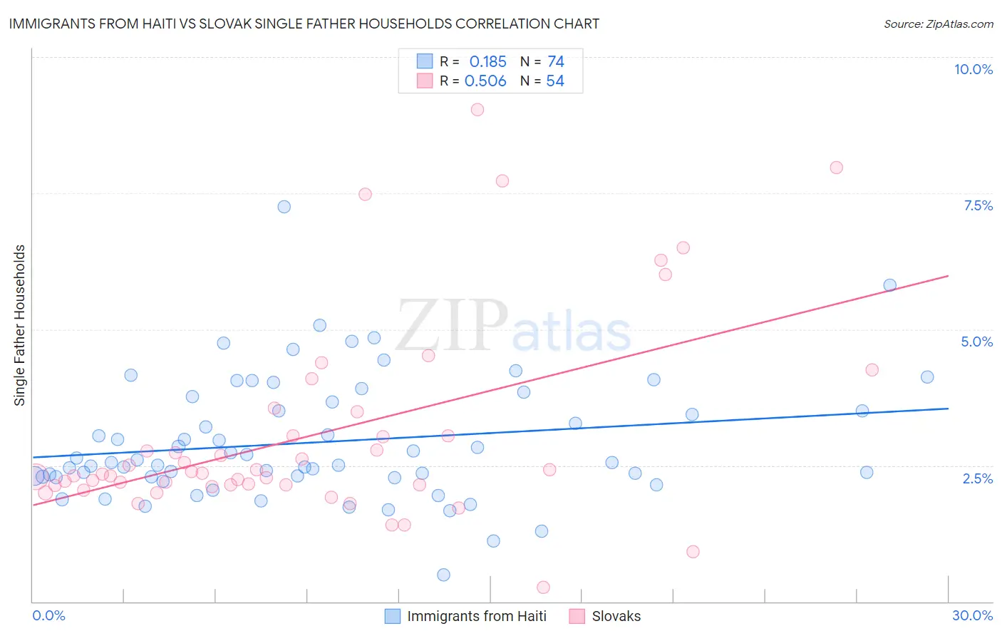 Immigrants from Haiti vs Slovak Single Father Households