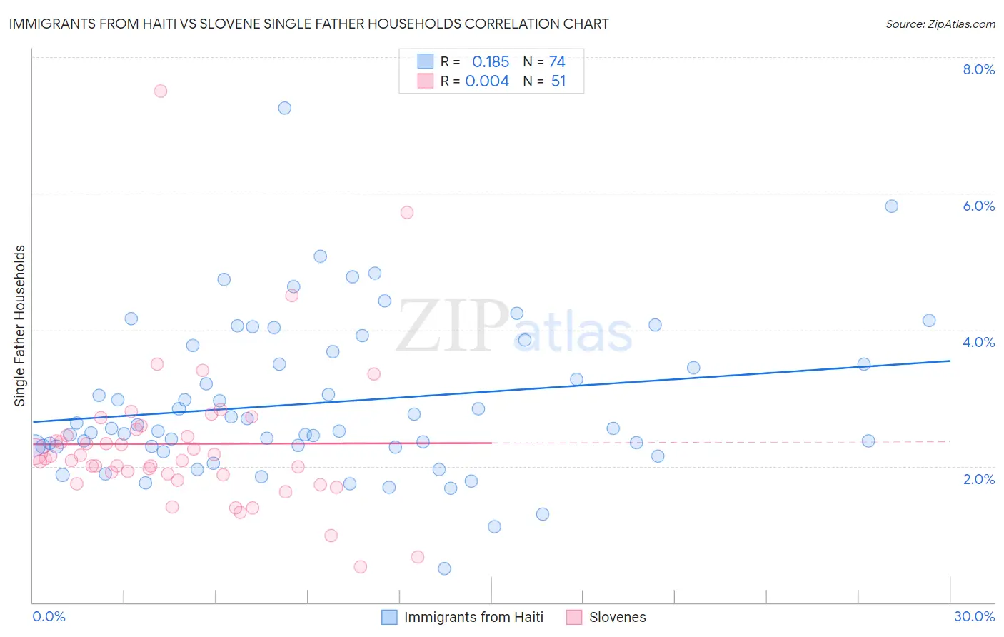 Immigrants from Haiti vs Slovene Single Father Households