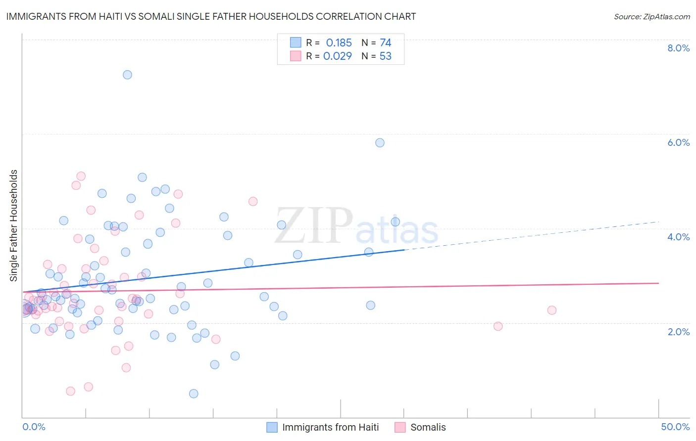 Immigrants from Haiti vs Somali Single Father Households