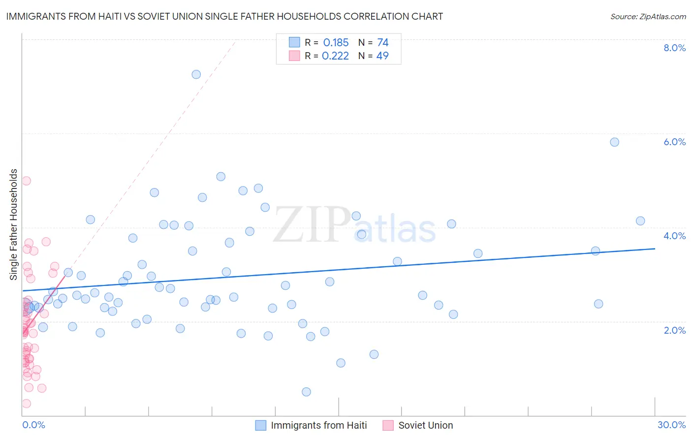 Immigrants from Haiti vs Soviet Union Single Father Households