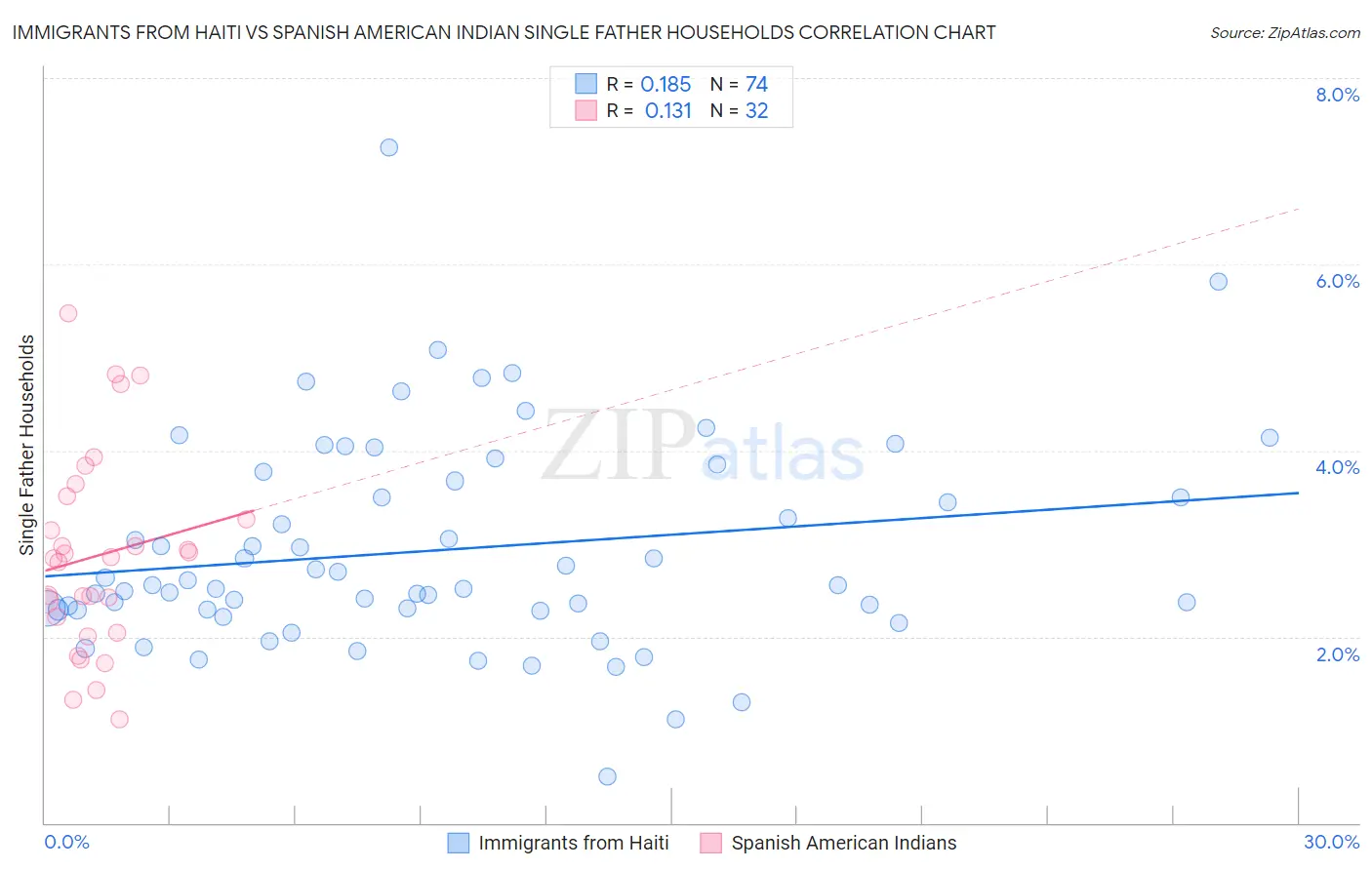 Immigrants from Haiti vs Spanish American Indian Single Father Households