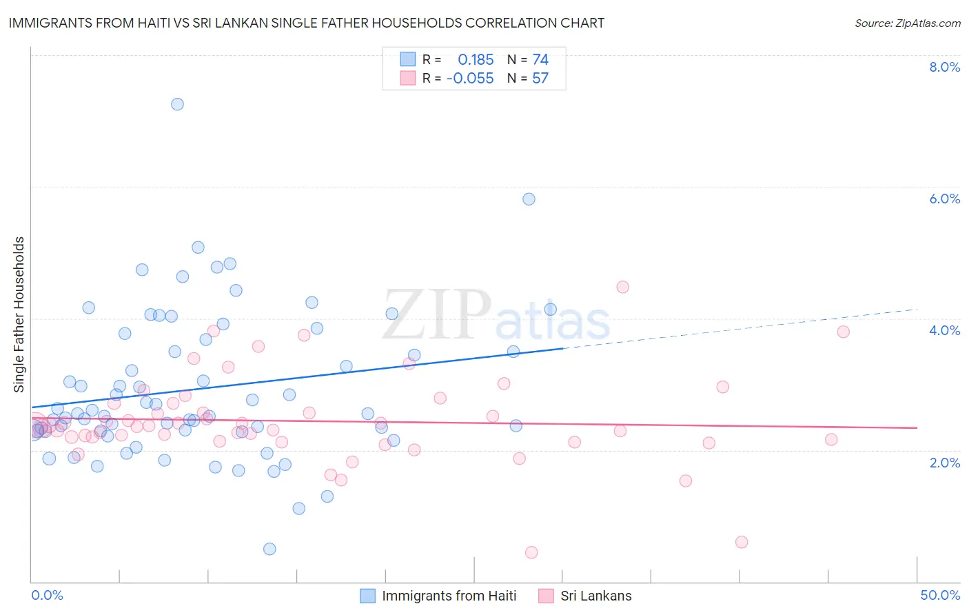 Immigrants from Haiti vs Sri Lankan Single Father Households