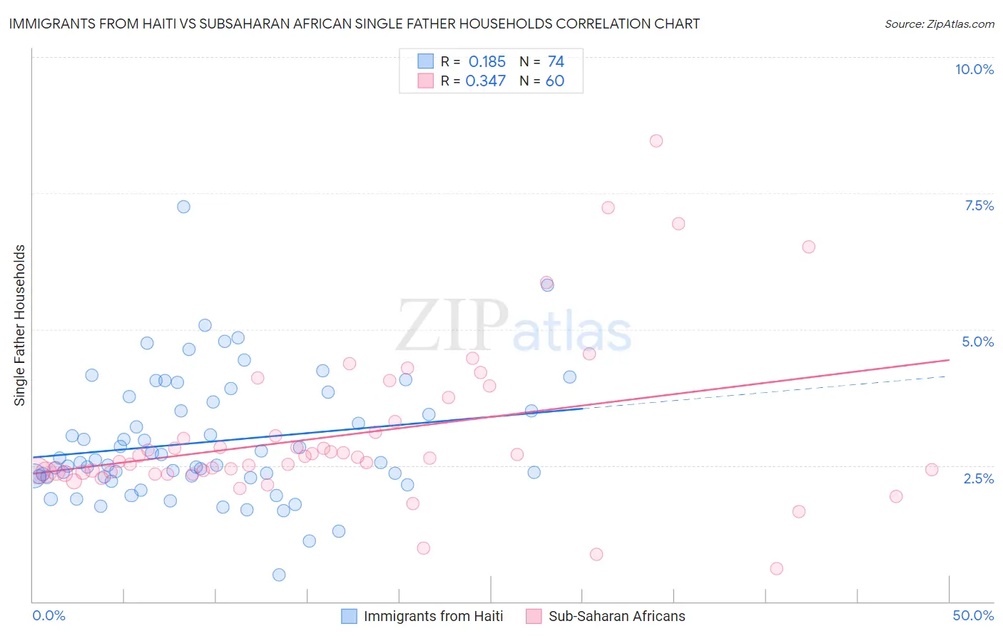 Immigrants from Haiti vs Subsaharan African Single Father Households
