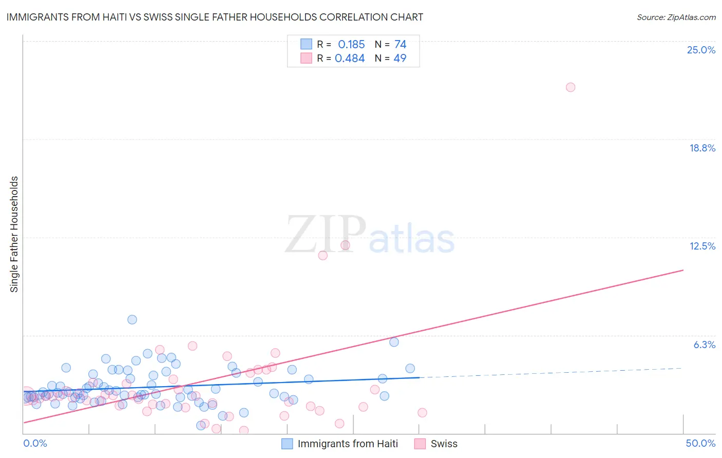 Immigrants from Haiti vs Swiss Single Father Households