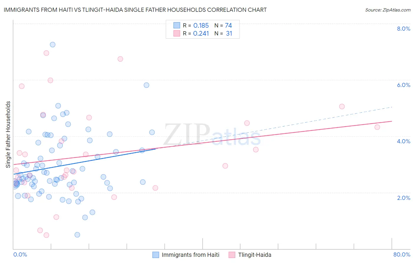 Immigrants from Haiti vs Tlingit-Haida Single Father Households