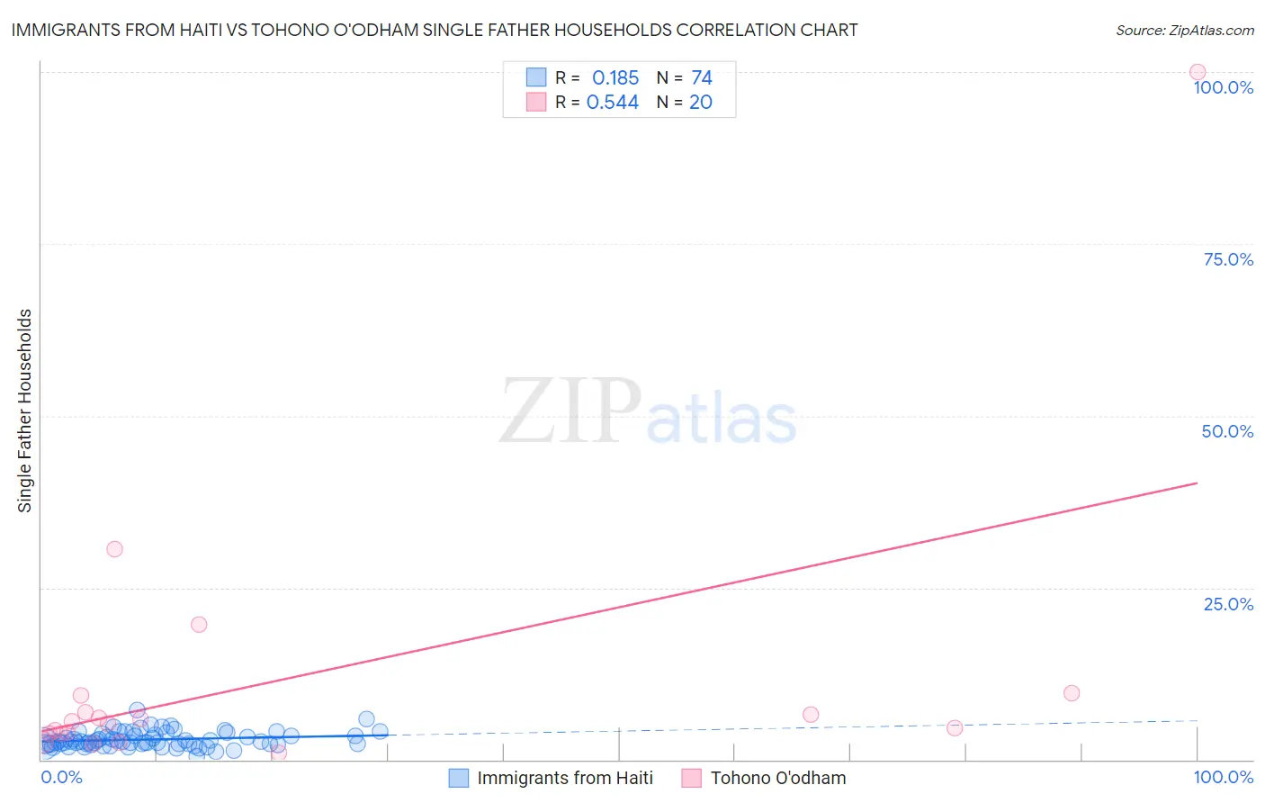 Immigrants from Haiti vs Tohono O'odham Single Father Households